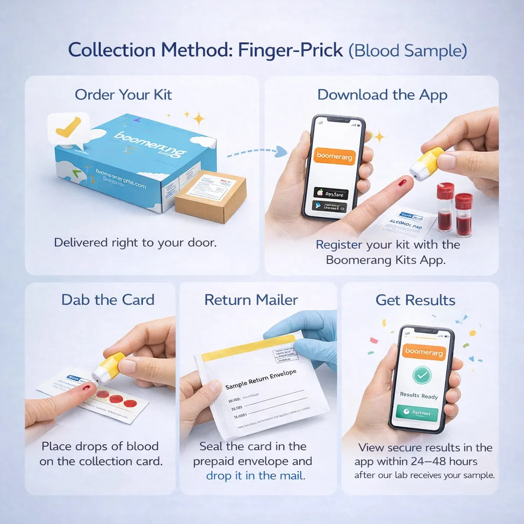 Step-by-step visual guide to finger-prick blood sample collection for your Vitamin Panel: order kit, register on app, prick finger, dab blood on card, seal and mail—get results in 24–48 hours to help boost energy and immunity.