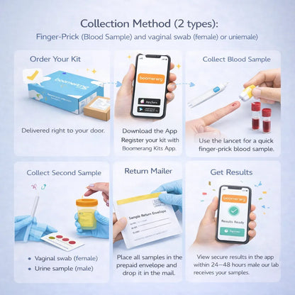 A step-by-step infographic explains the Partner Bundle’s two STD test kit collection methods—finger-prick (blood) and vaginal swab—covering kit delivery, sample collection, app use, packaging samples, and confidential results via phone app.
