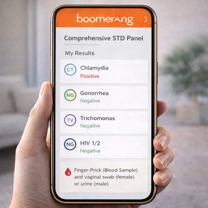 A hand holds a smartphone showing confidential results from the Comprehensive STD Panel: Chlamydia (Positive), Gonorrhea, Trichomonas, and HIV 1/2 (Negative), with sample collection methods displayed below.