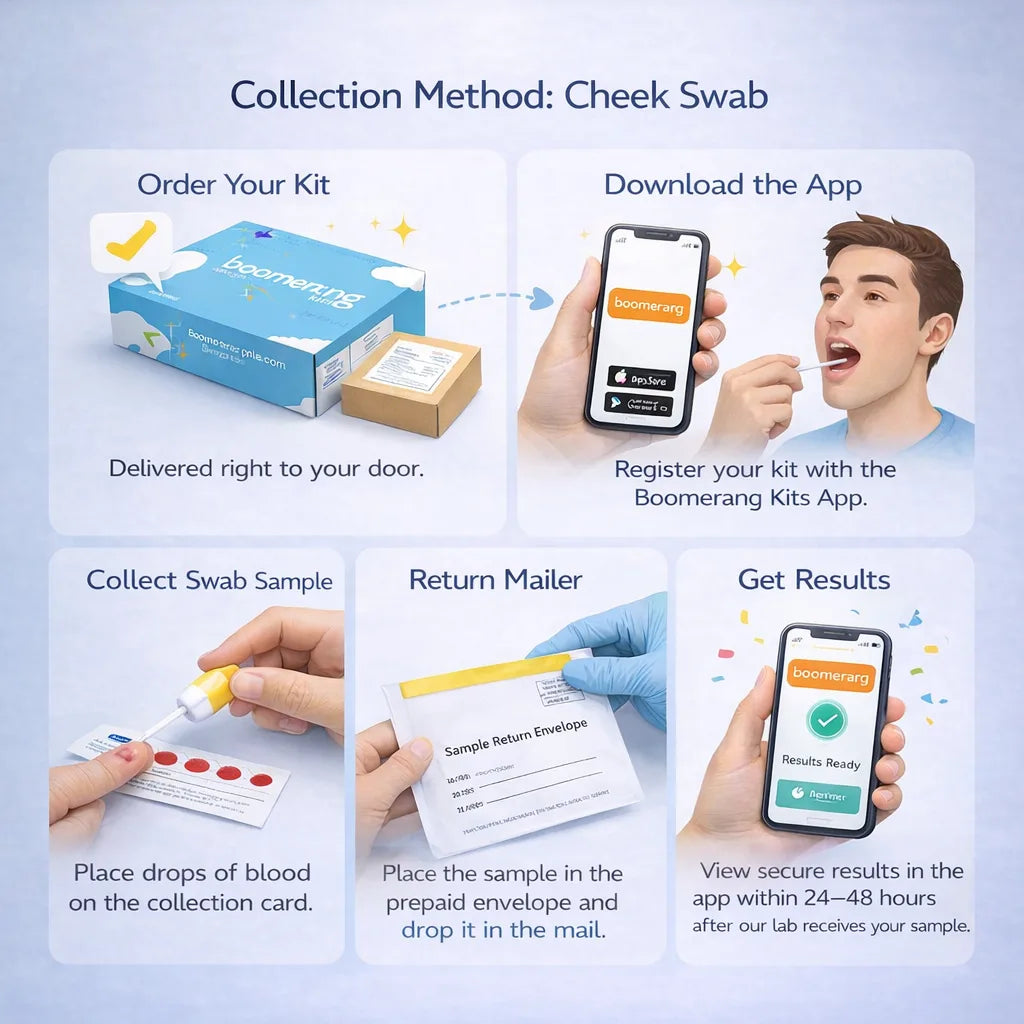 Step-by-step instructions for ADHD Genomic cheek swab DNA collection: order the kit, download the Boomerang Kits app, collect your swab sample, mail it back, and view results on your phone. Illustrations show each step.